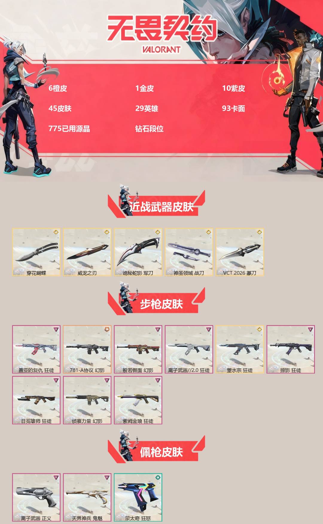 无畏契约账号QQ[]6橙皮 1金皮 10紫皮 45皮肤 29英雄 93卡面 775已用源晶 钻石段位 
【近战武器皮