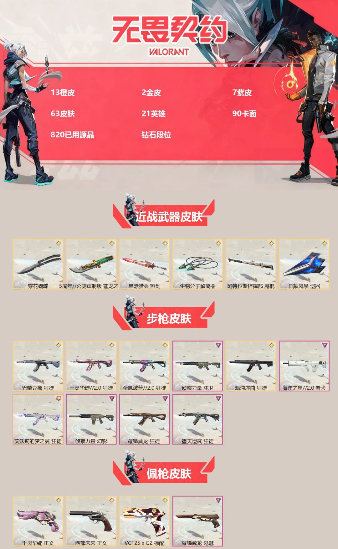 无畏契约账号QQ[]13橙皮 2金皮 7紫皮 63皮肤 21英雄 90卡面 820已用源晶 钻石段位 
【近战武器皮