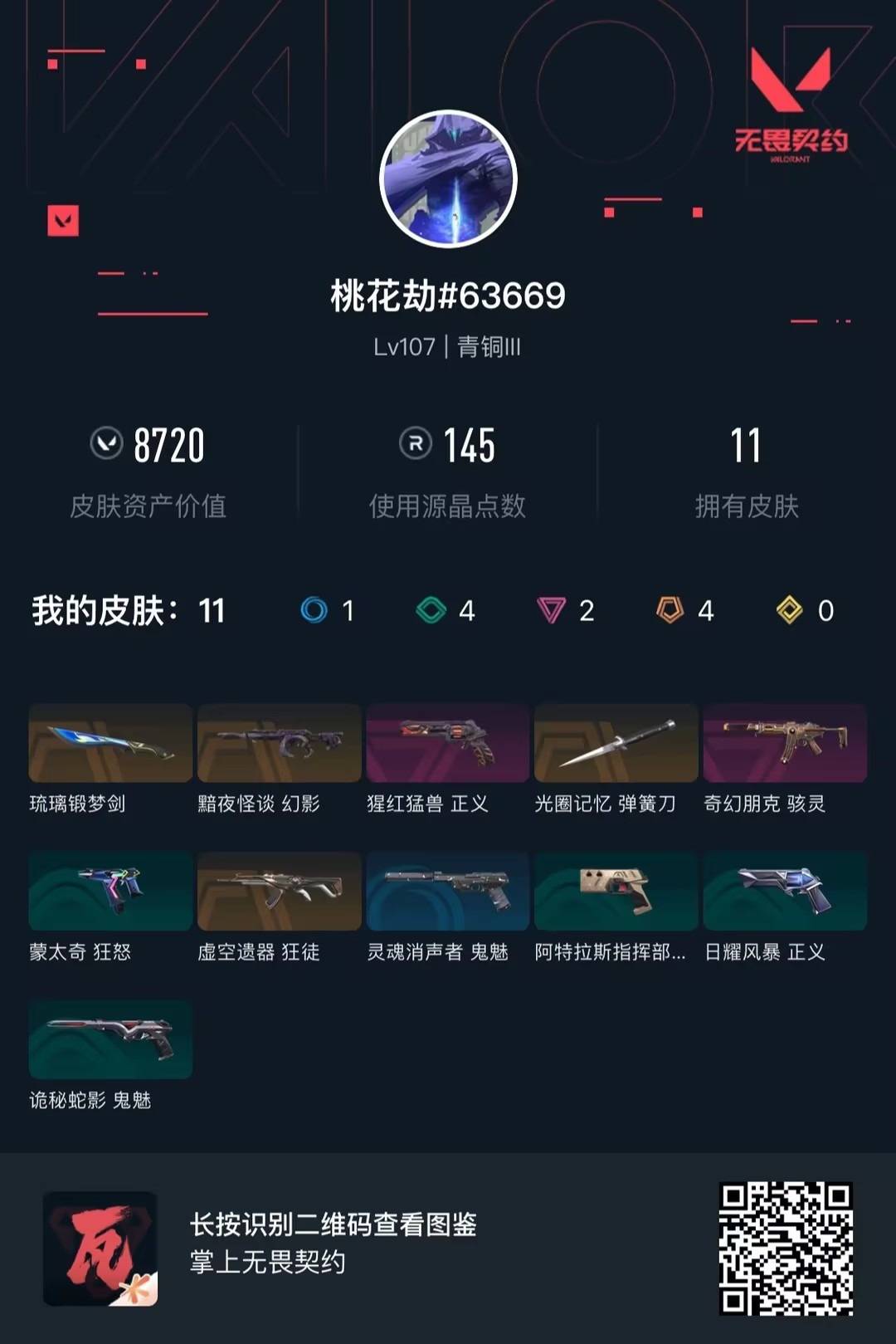 可二次实名 是本人 2卓越 4终极 皮肤资产价值:8720 2刀皮 段位:青铜 [武器皮肤]弹簧刀-光圈记忆,幻影-黯夜怪谈,狂徒-虚空遗器,正义-猩红猛兽,骇灵-奇幻朋克