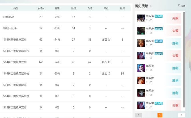 艾欧尼亚S14第3赛段钻石4胜率44胜点2...