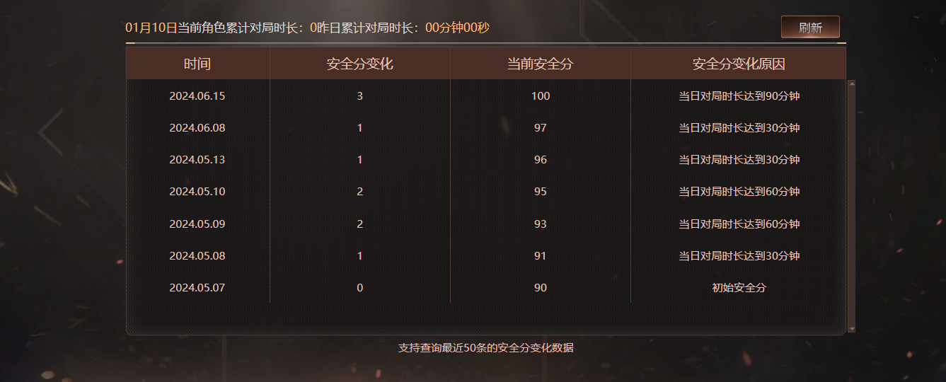 CFCMW460910穿越火线账号详情图6