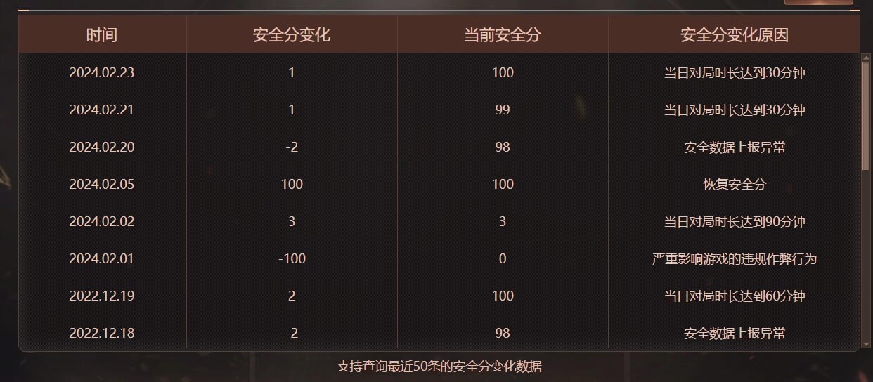 CFQM472161穿越火线账号详情图16