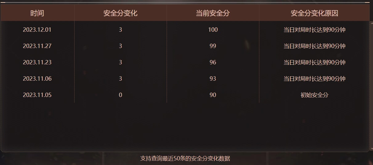 CFQM472252穿越火线账号详情图13
