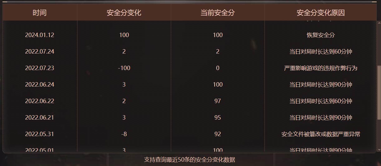 CFQM4109396穿越火线账号详情图21