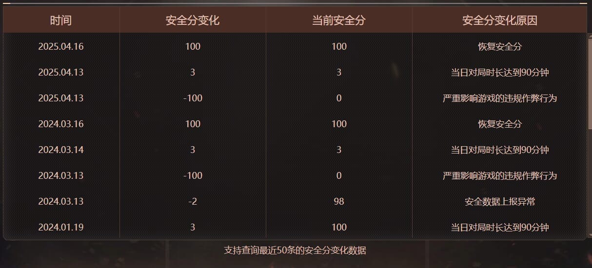 CFQM4114661穿越火线账号详情图7 CFQM4114661穿越火线账号详情图7