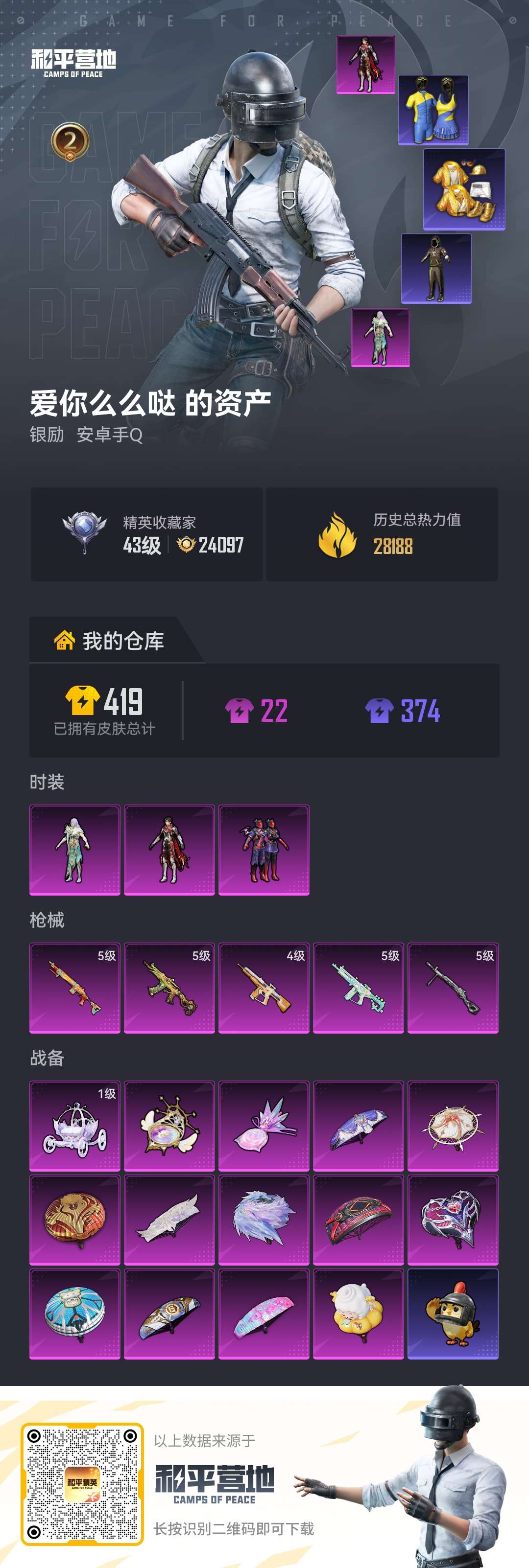 PX_2984499-0载具-89套装-96枪皮-2钻苏尔南 -2稀有3粉装5特效枪3热门89套装96枪皮 28188热力值 2印记 历史超级王牌2星 【2稀有】 派对舞王 派对舞王（金靴子） 【3粉装】 君莫笑 深渊主宰 星之彼岸 【5特效枪】 AKS-74U-森灵之息 (5级) DP-28-豹影疾电 (5级) AA12-G-其乐融融 (4级) Mk14-福马献瑞 (5级) 